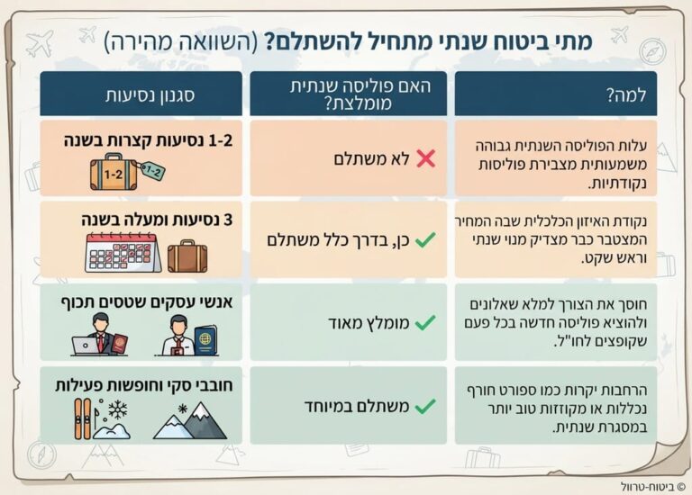 כדאיות לביטוח שנתי - תרשים