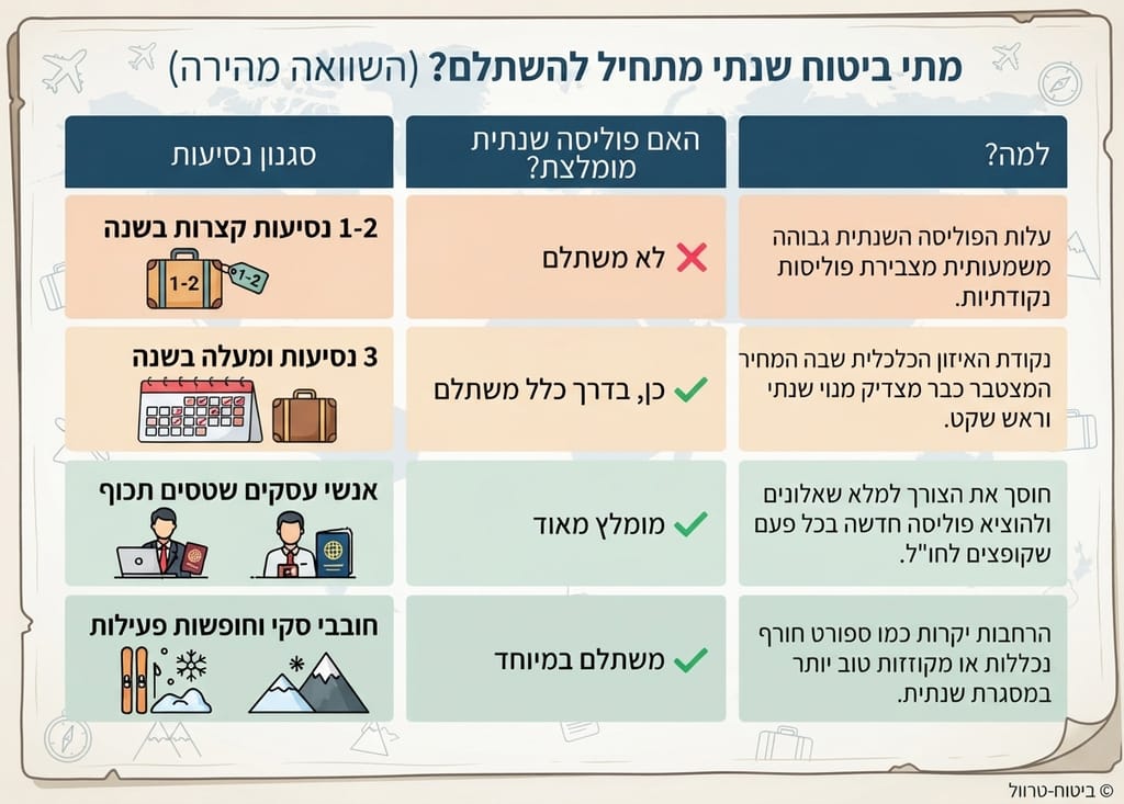ביטוח טרוול כדאיות לביטוח שנתי - תרשים